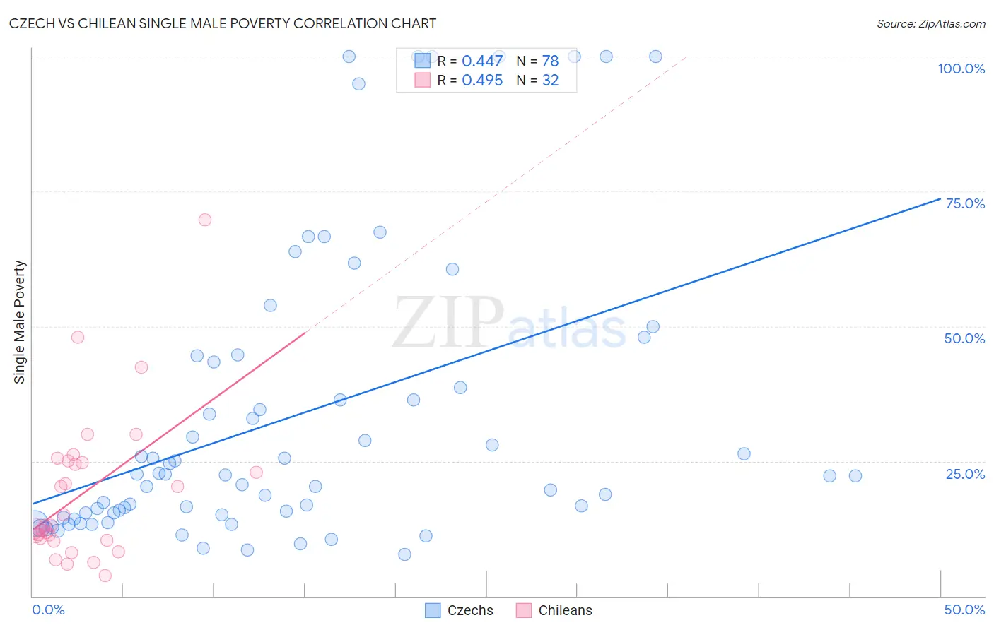 Czech vs Chilean Single Male Poverty