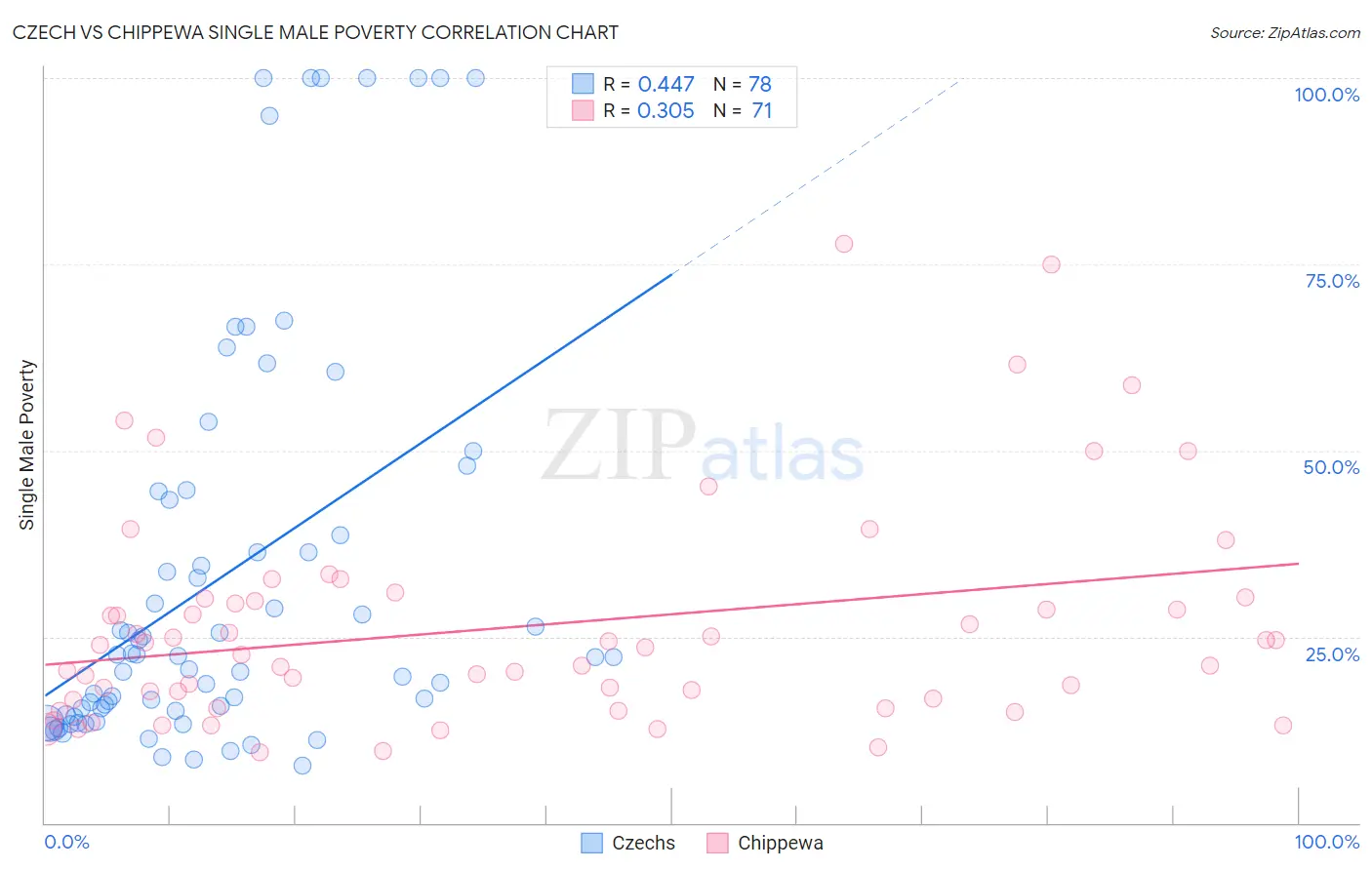 Czech vs Chippewa Single Male Poverty