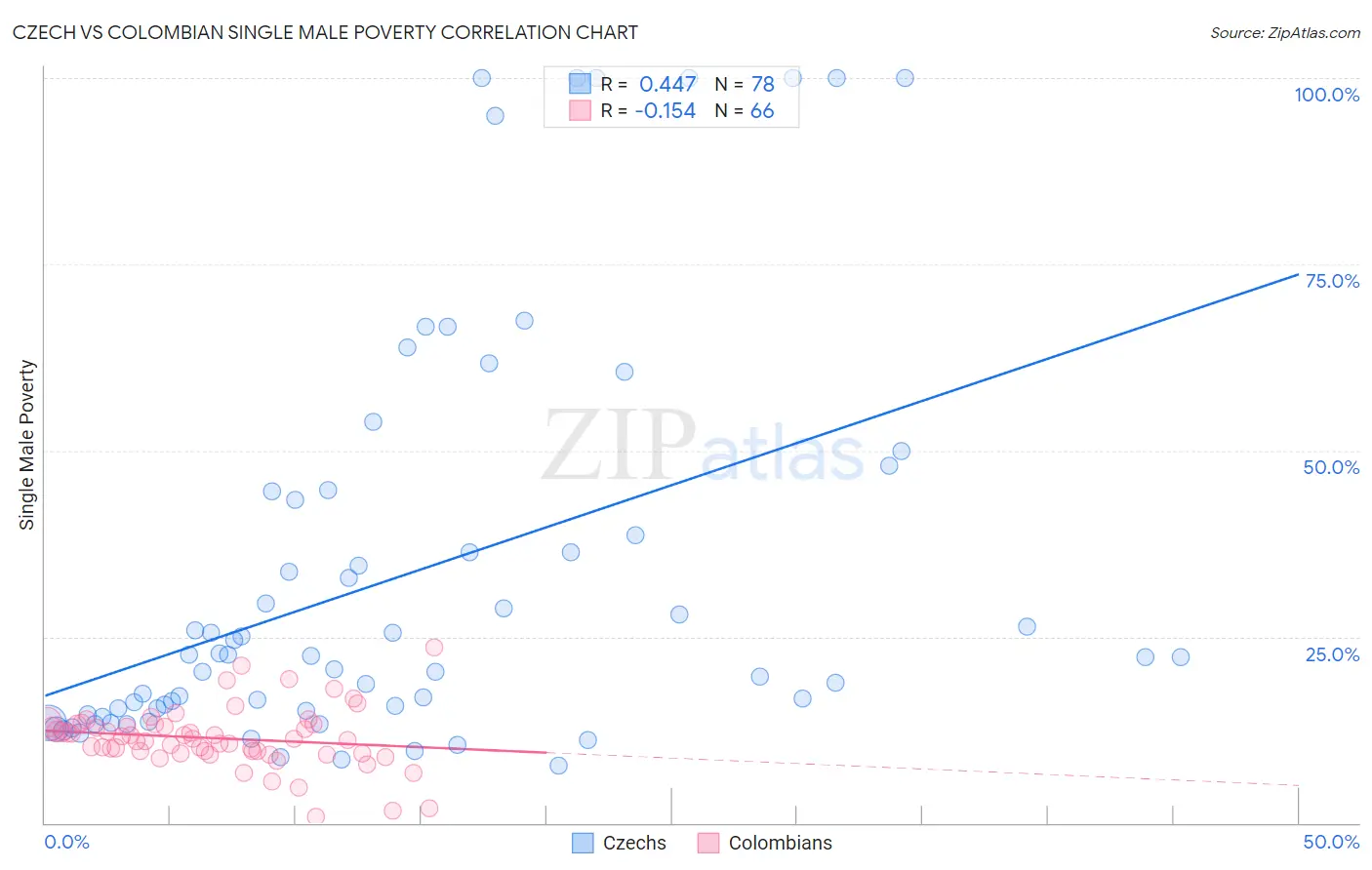 Czech vs Colombian Single Male Poverty