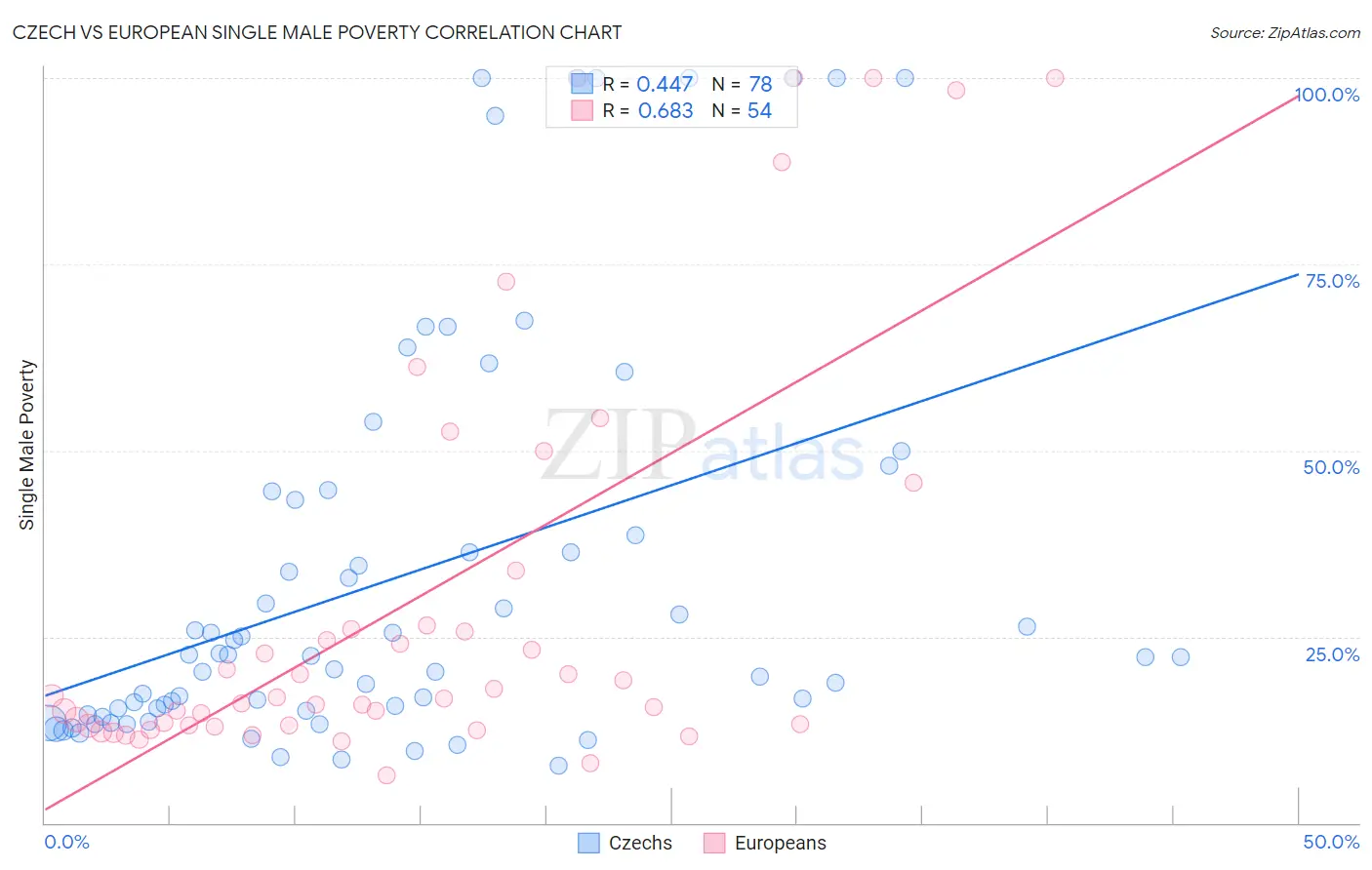 Czech vs European Single Male Poverty