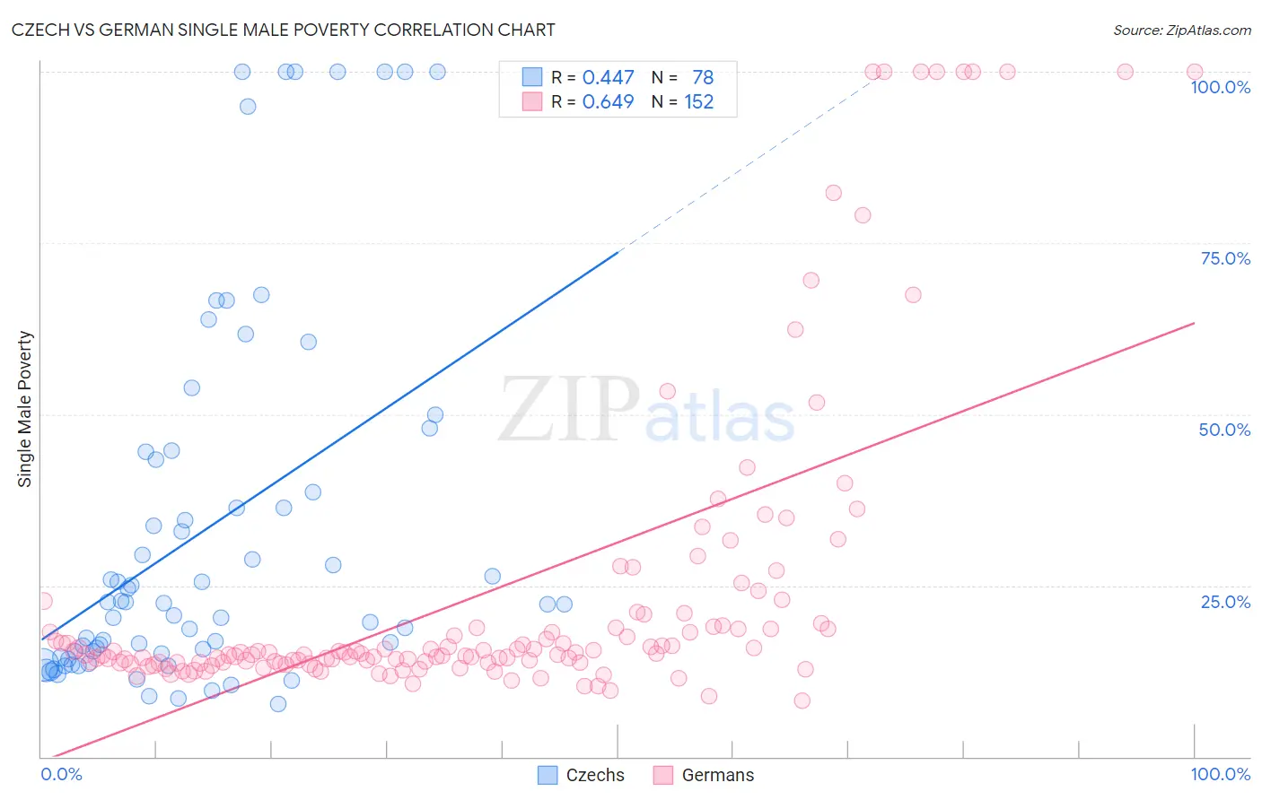 Czech vs German Single Male Poverty