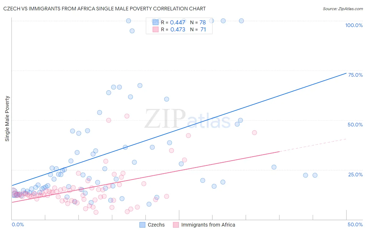 Czech vs Immigrants from Africa Single Male Poverty