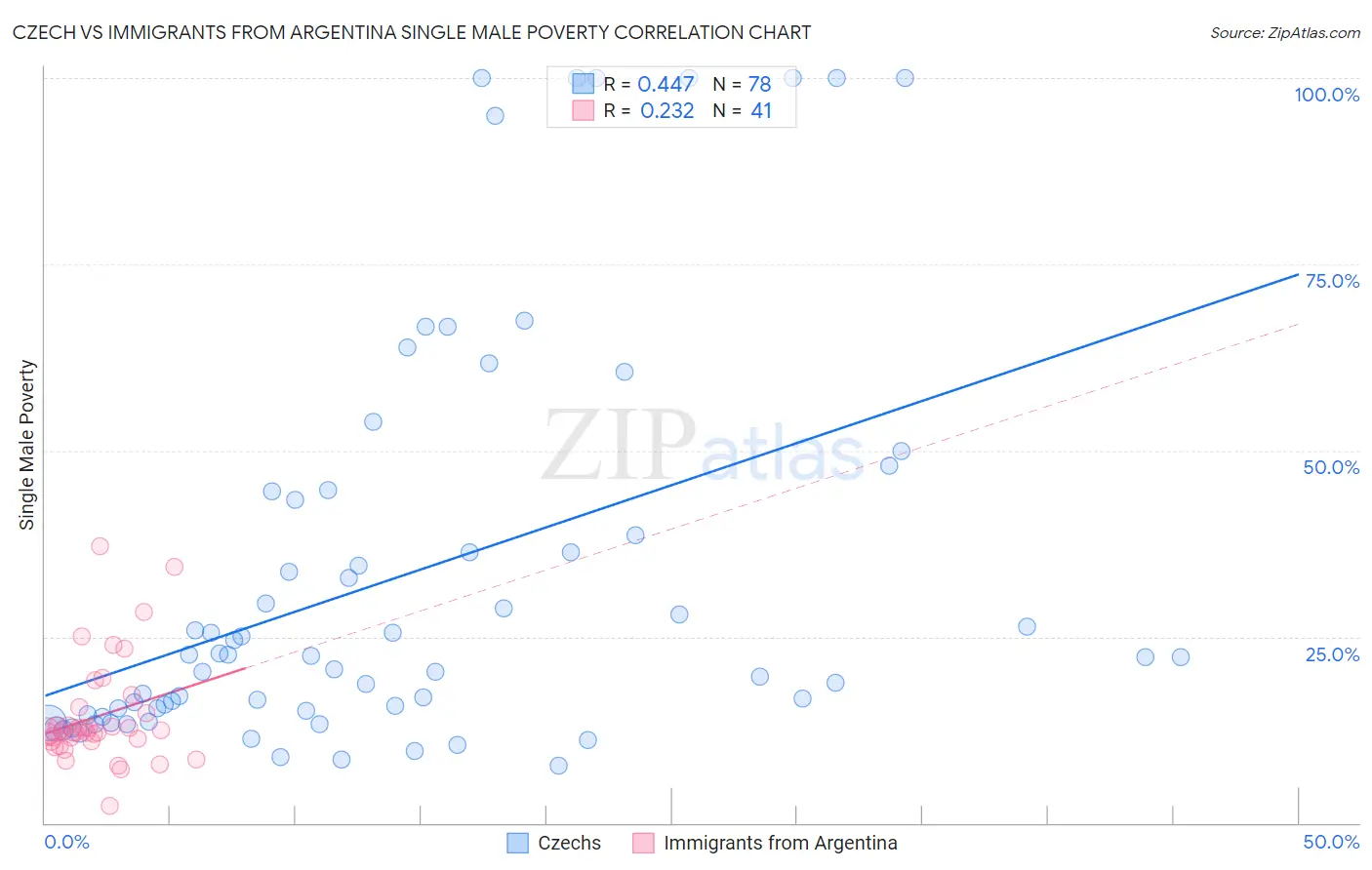 Czech vs Immigrants from Argentina Single Male Poverty