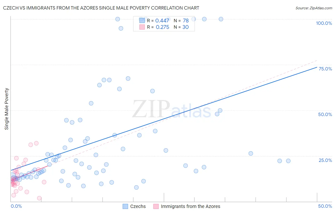 Czech vs Immigrants from the Azores Single Male Poverty