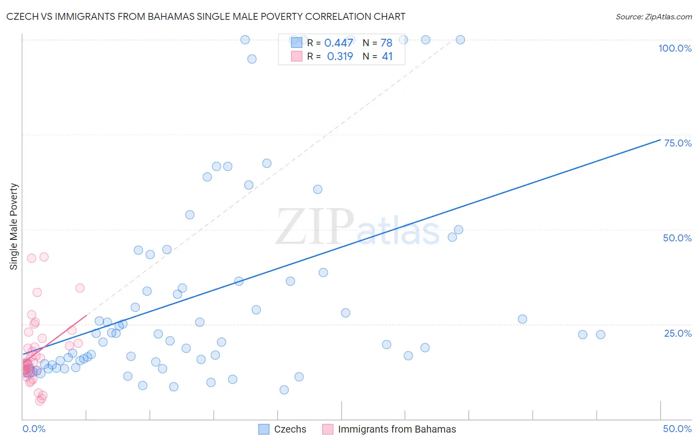 Czech vs Immigrants from Bahamas Single Male Poverty