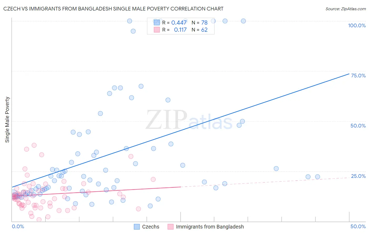 Czech vs Immigrants from Bangladesh Single Male Poverty