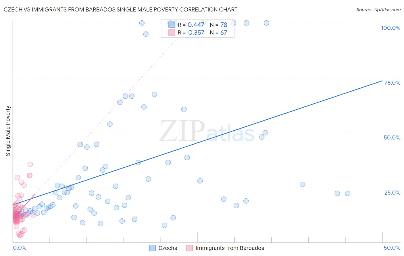 Czech vs Immigrants from Barbados Single Male Poverty