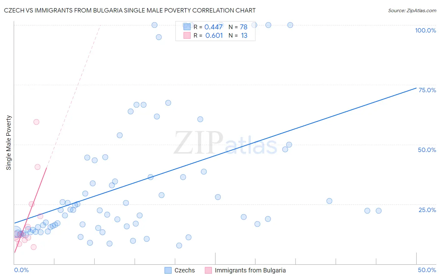 Czech vs Immigrants from Bulgaria Single Male Poverty