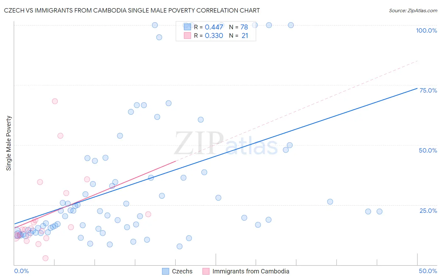 Czech vs Immigrants from Cambodia Single Male Poverty