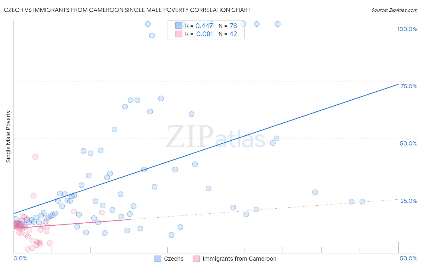 Czech vs Immigrants from Cameroon Single Male Poverty