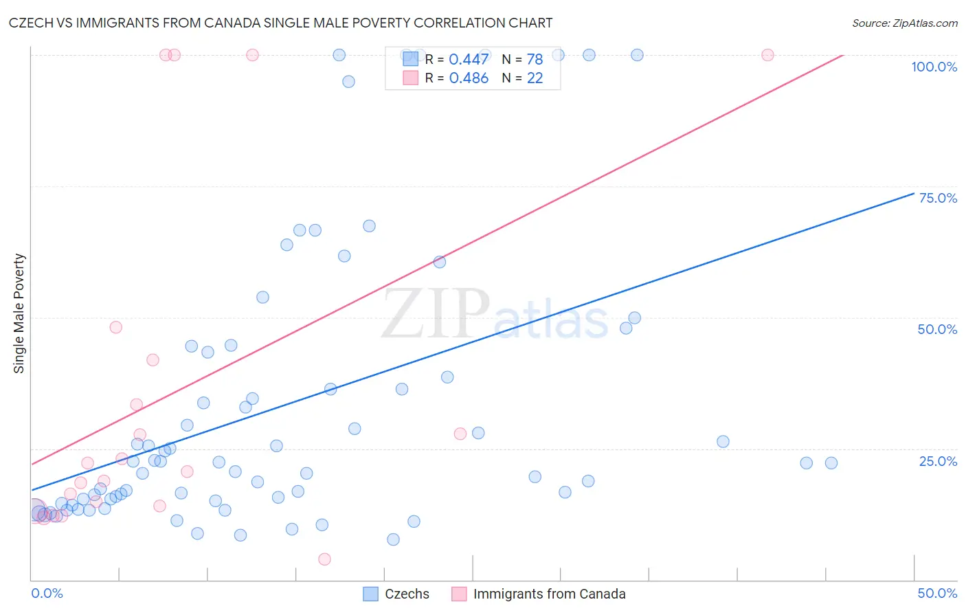Czech vs Immigrants from Canada Single Male Poverty