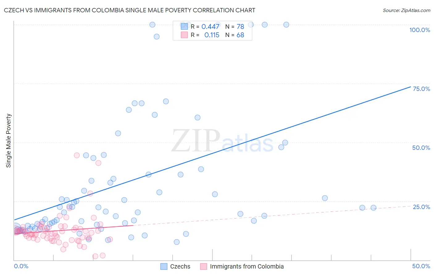 Czech vs Immigrants from Colombia Single Male Poverty