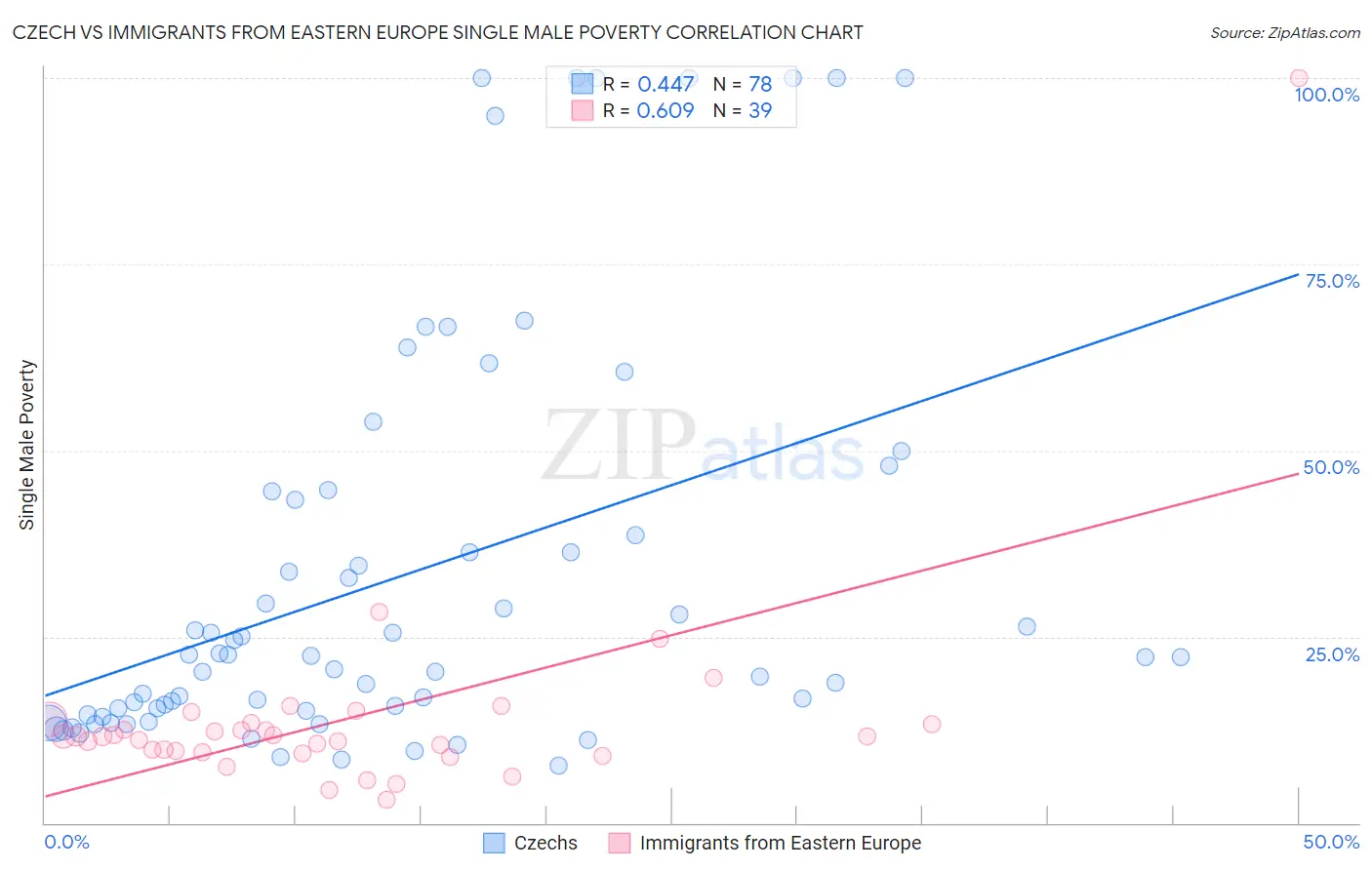 Czech vs Immigrants from Eastern Europe Single Male Poverty