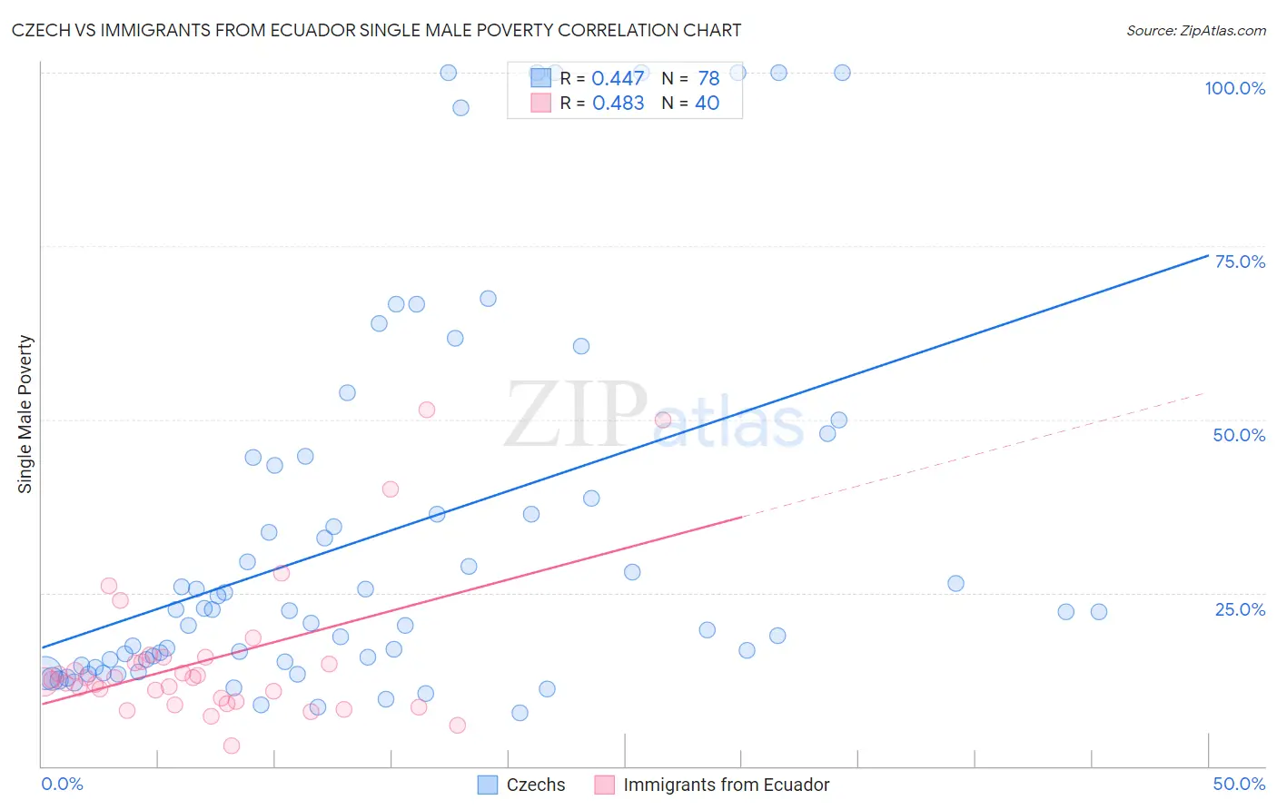 Czech vs Immigrants from Ecuador Single Male Poverty