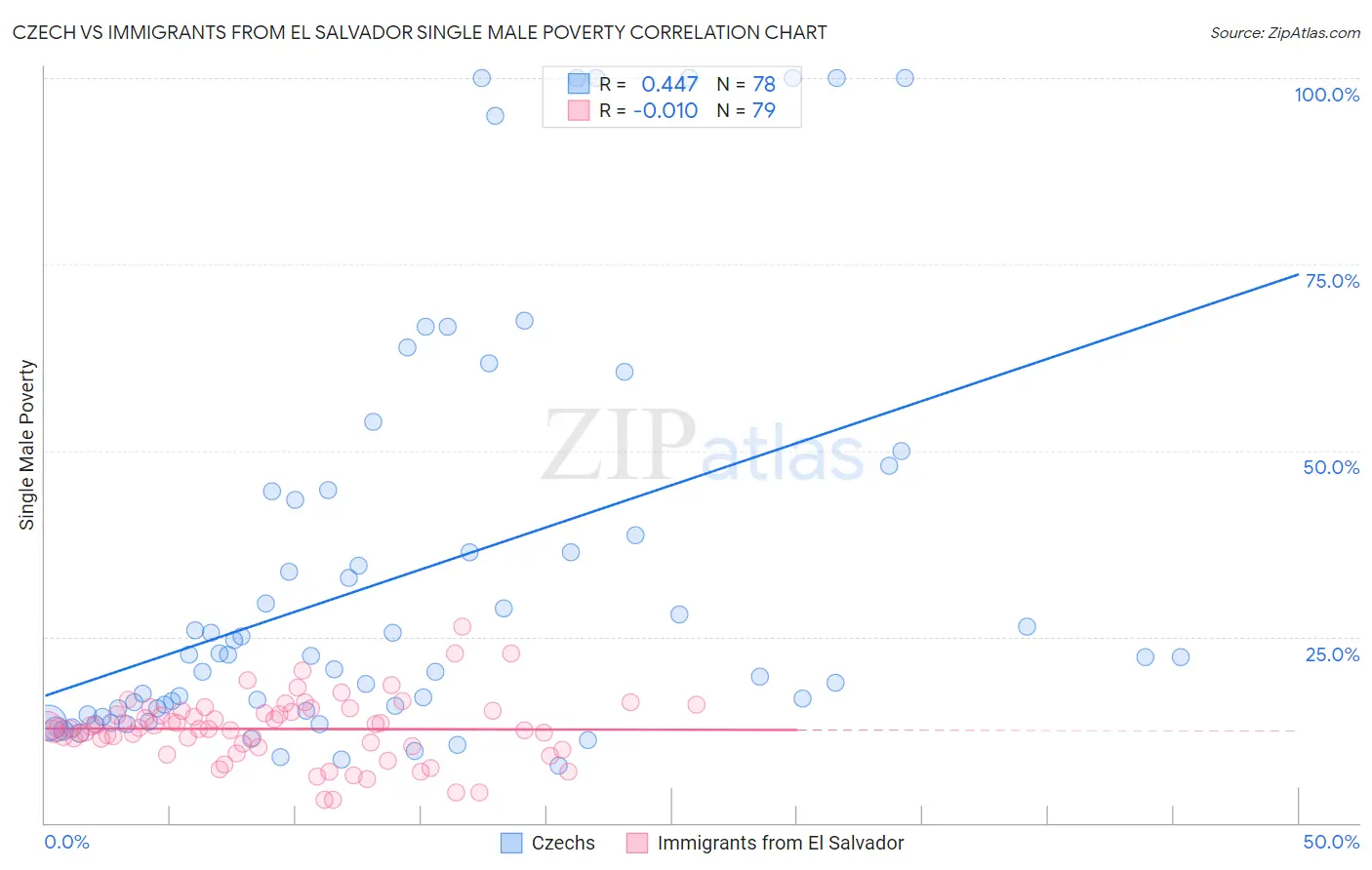 Czech vs Immigrants from El Salvador Single Male Poverty