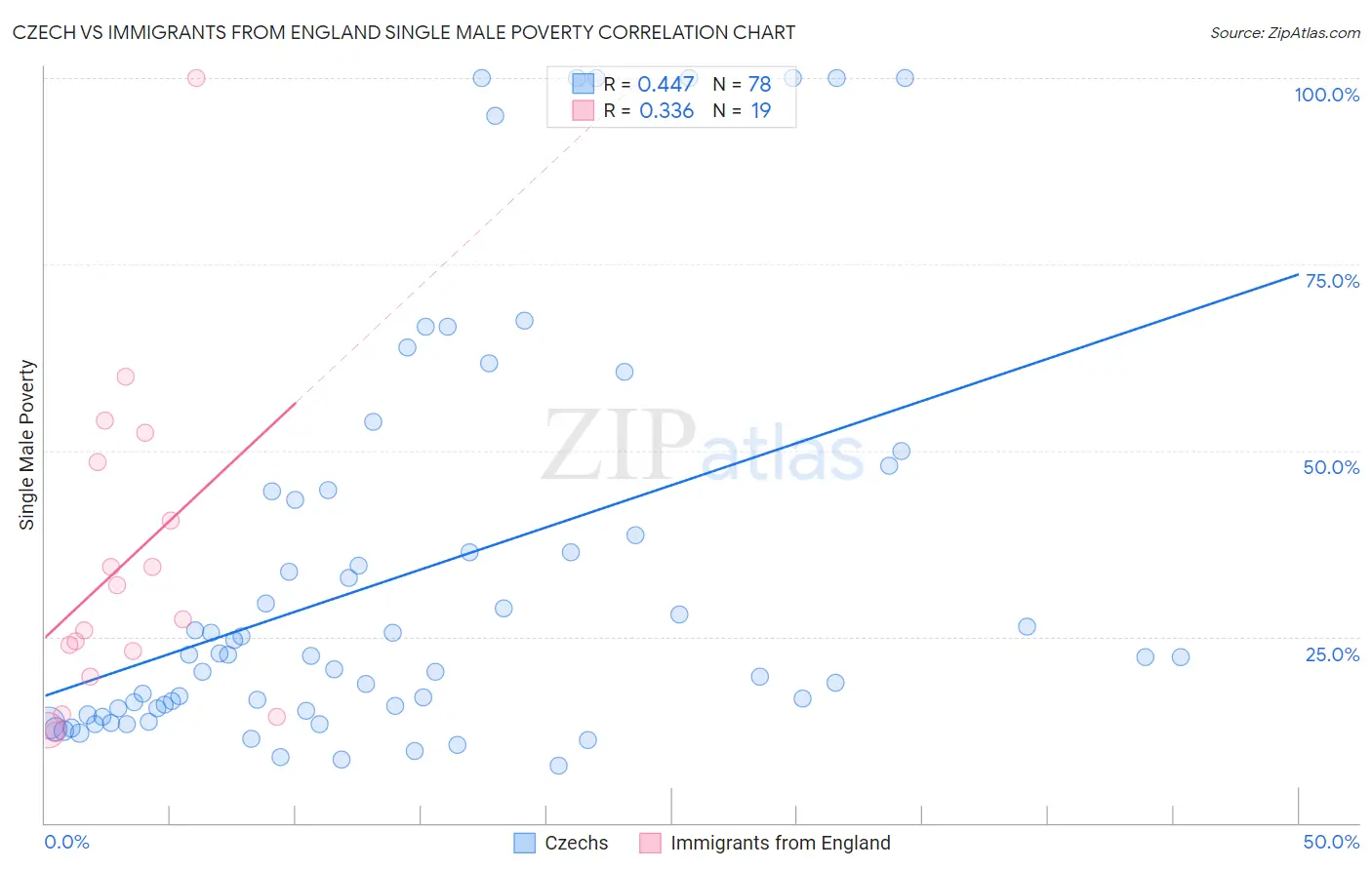 Czech vs Immigrants from England Single Male Poverty