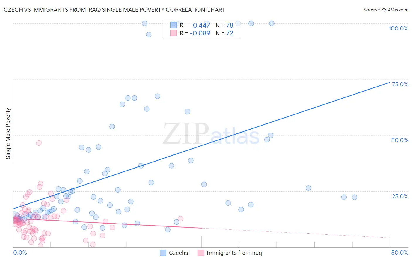 Czech vs Immigrants from Iraq Single Male Poverty