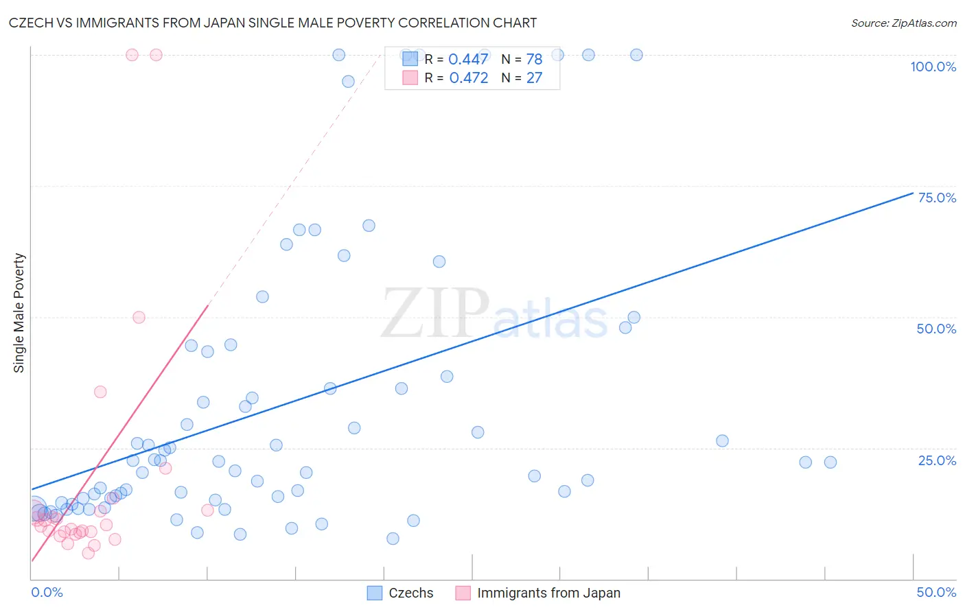 Czech vs Immigrants from Japan Single Male Poverty