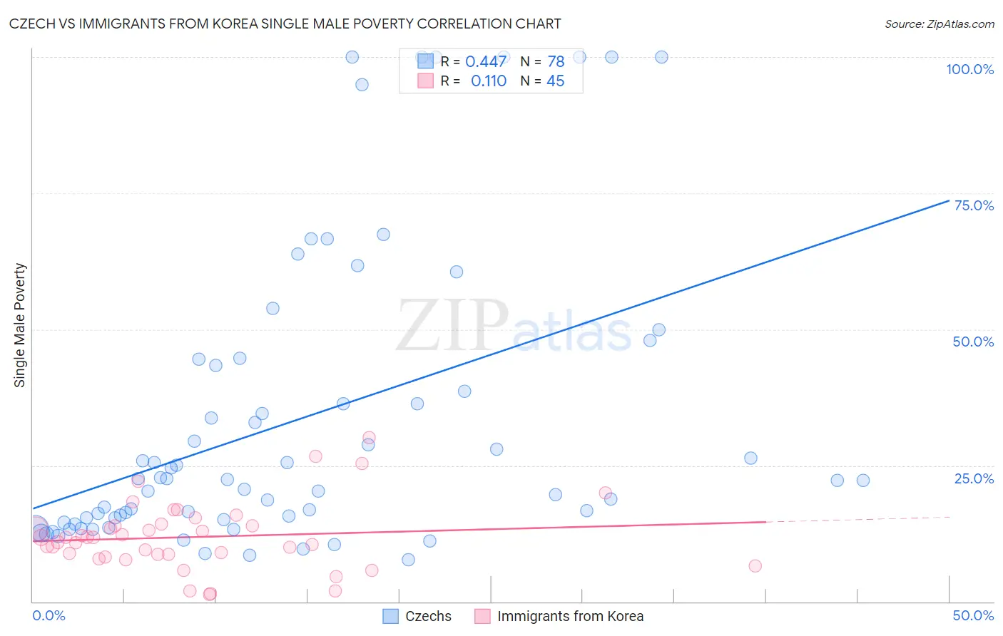 Czech vs Immigrants from Korea Single Male Poverty