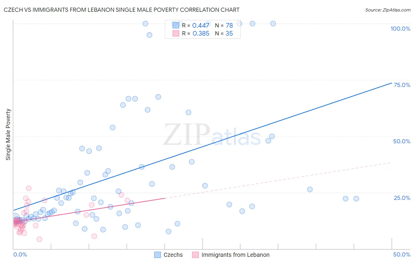 Czech vs Immigrants from Lebanon Single Male Poverty