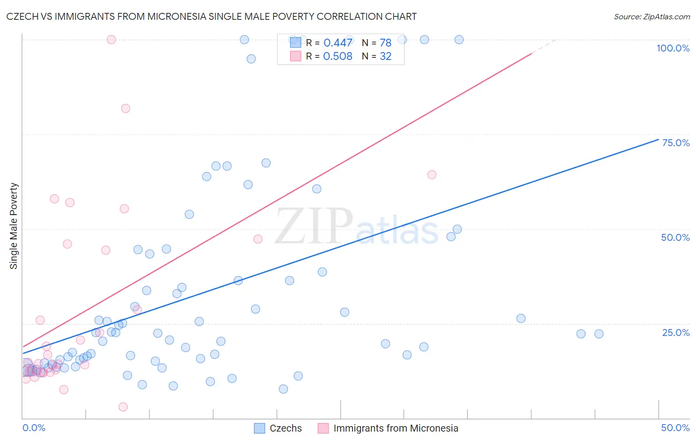 Czech vs Immigrants from Micronesia Single Male Poverty