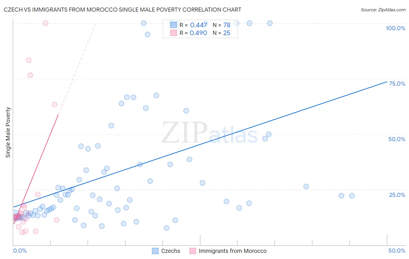 Czech vs Immigrants from Morocco Single Male Poverty
