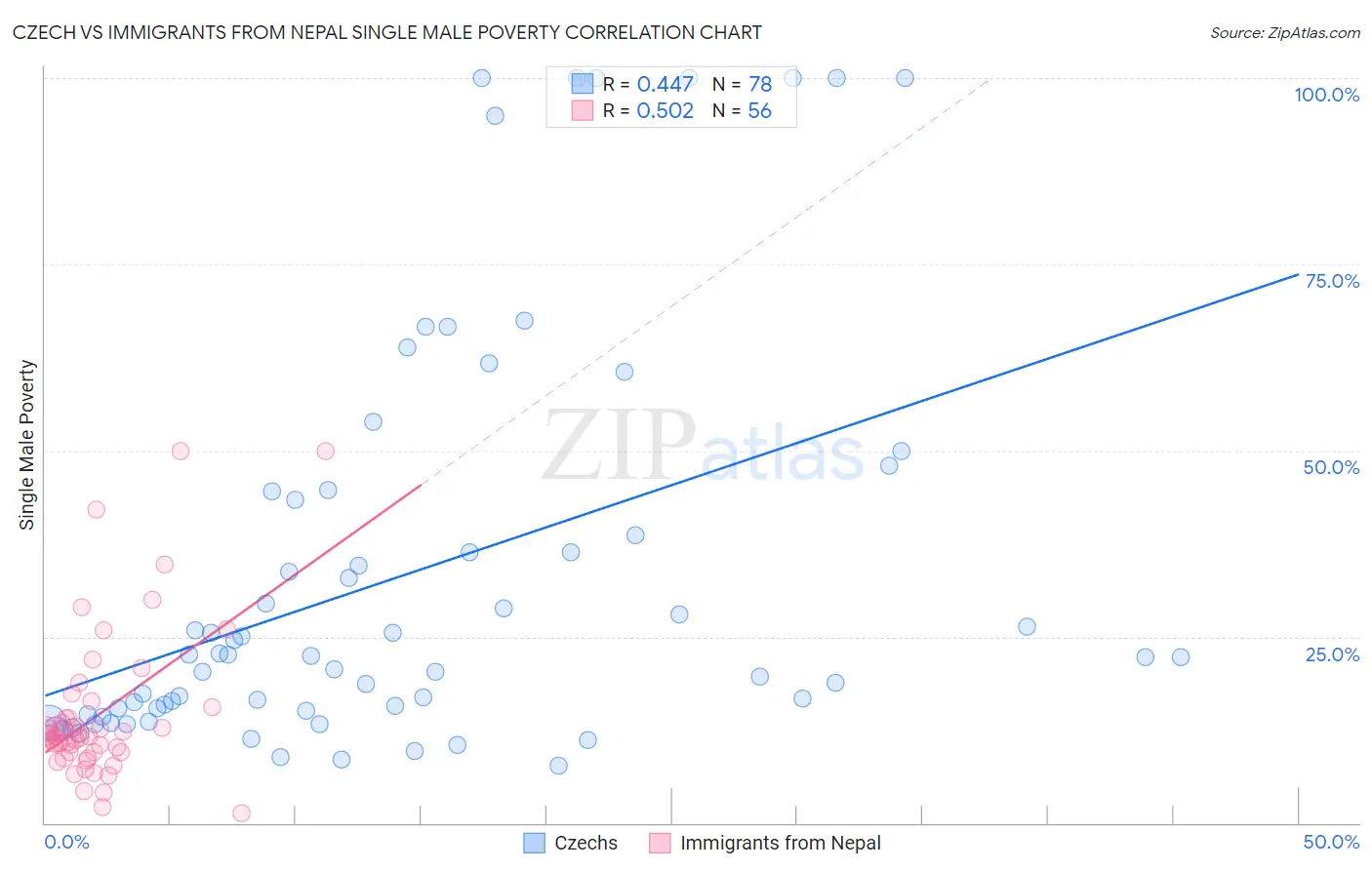 Czech vs Immigrants from Nepal Single Male Poverty