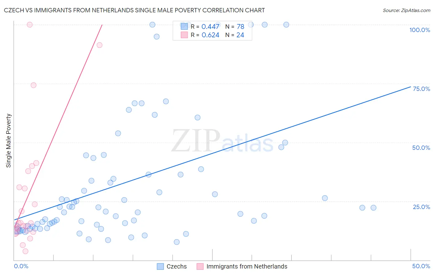 Czech vs Immigrants from Netherlands Single Male Poverty