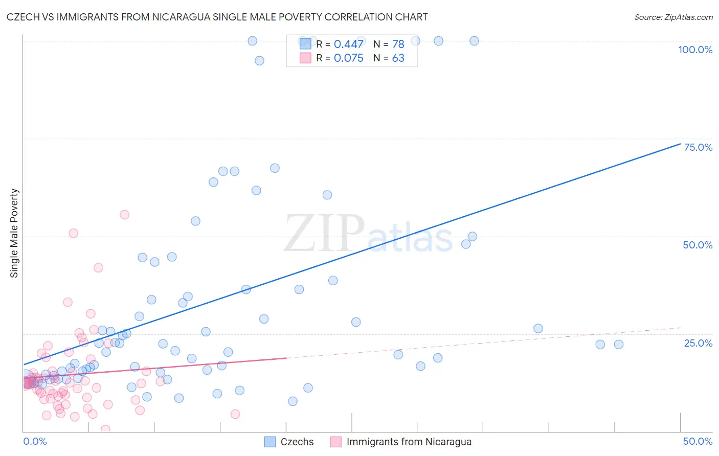 Czech vs Immigrants from Nicaragua Single Male Poverty