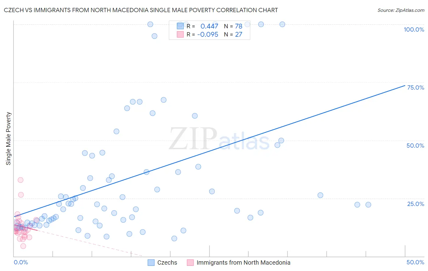 Czech vs Immigrants from North Macedonia Single Male Poverty