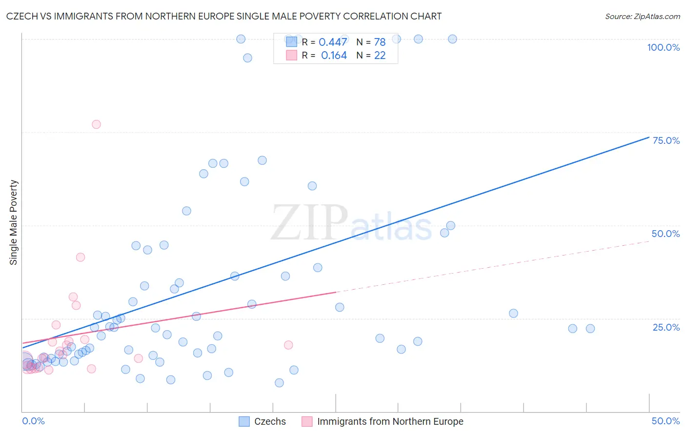 Czech vs Immigrants from Northern Europe Single Male Poverty