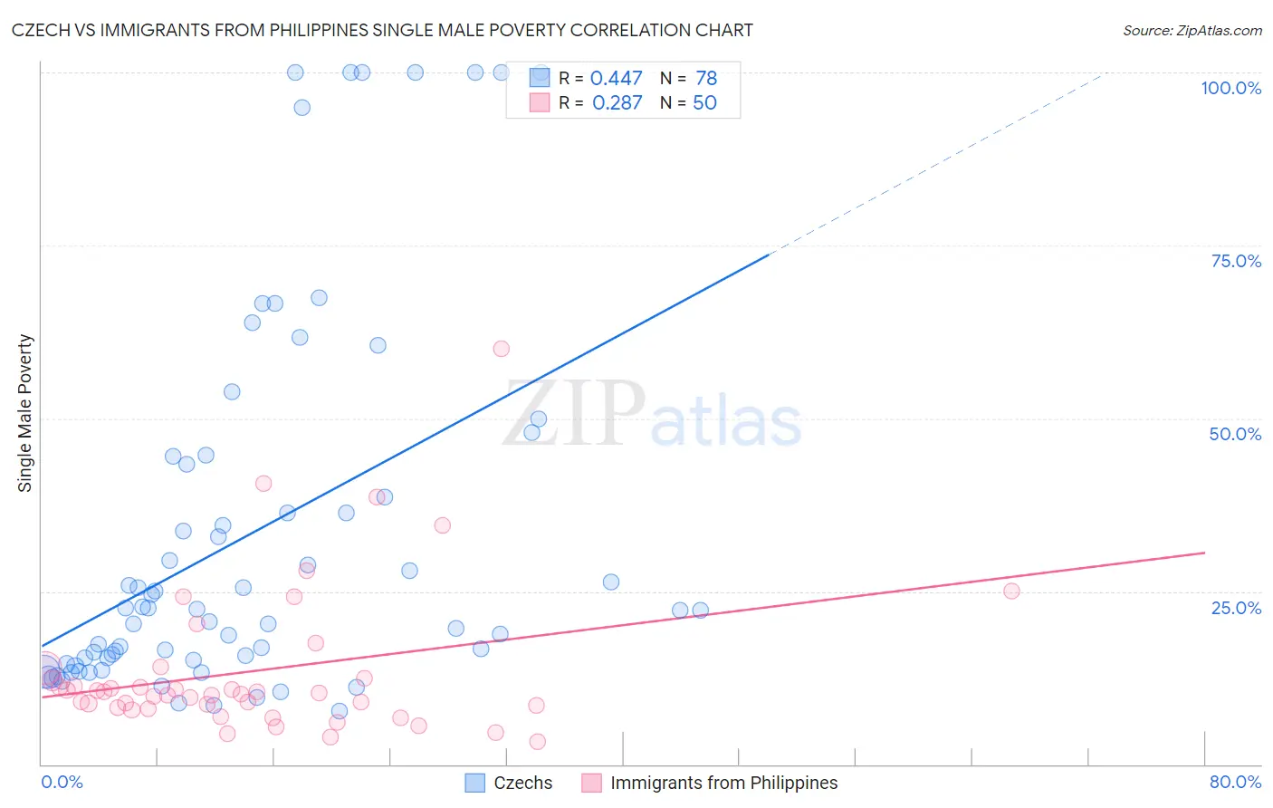 Czech vs Immigrants from Philippines Single Male Poverty