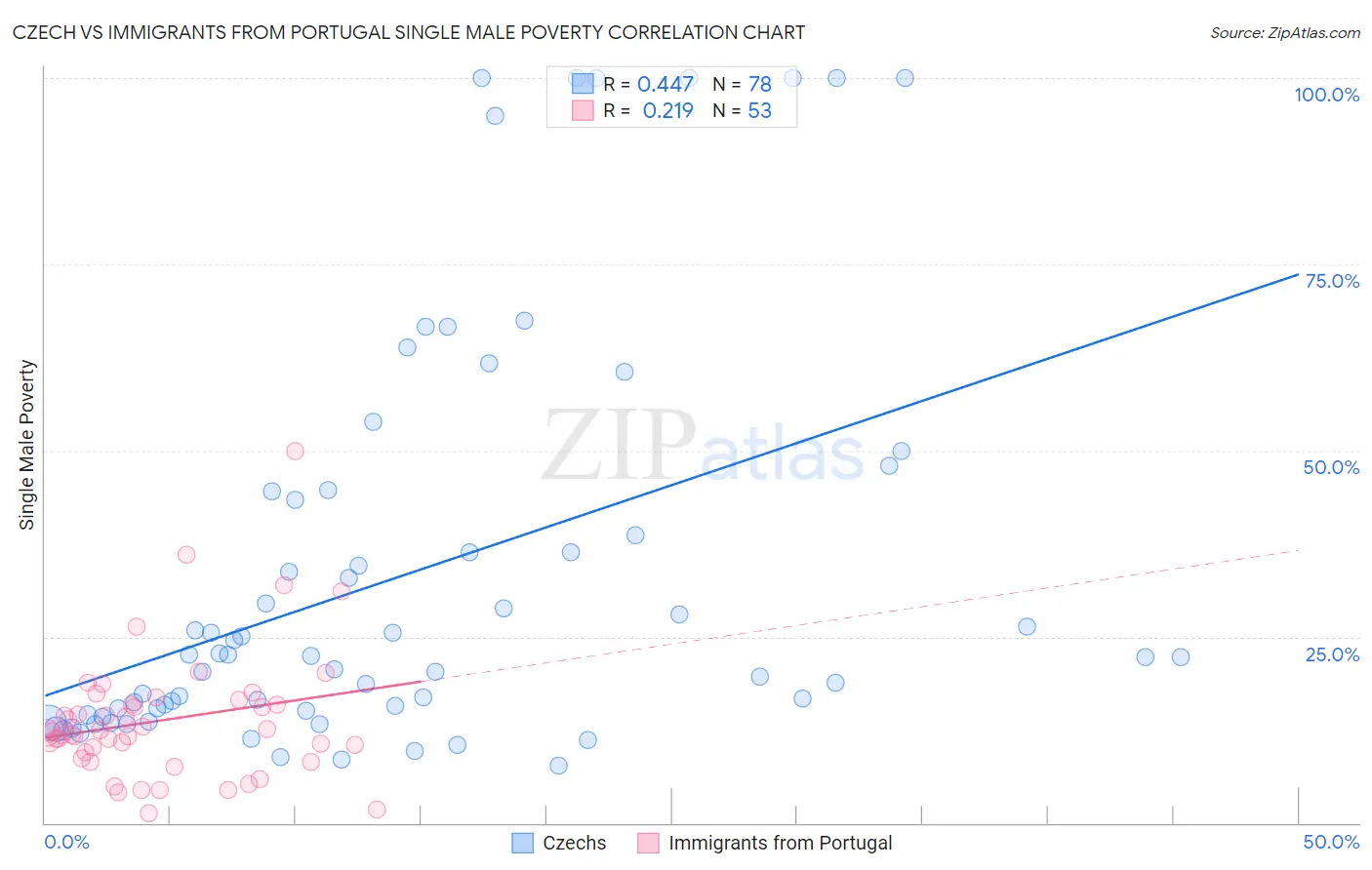 Czech vs Immigrants from Portugal Single Male Poverty