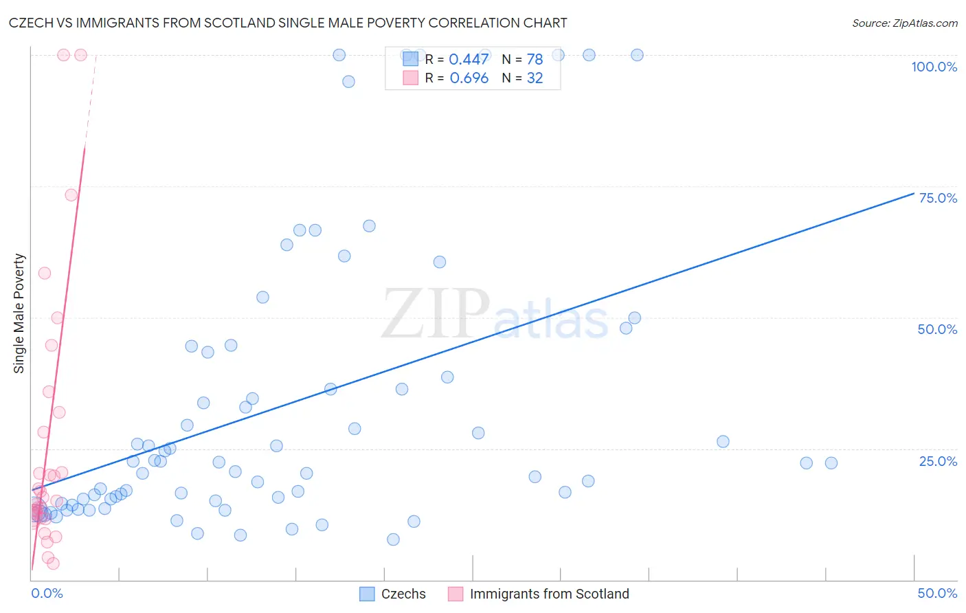 Czech vs Immigrants from Scotland Single Male Poverty