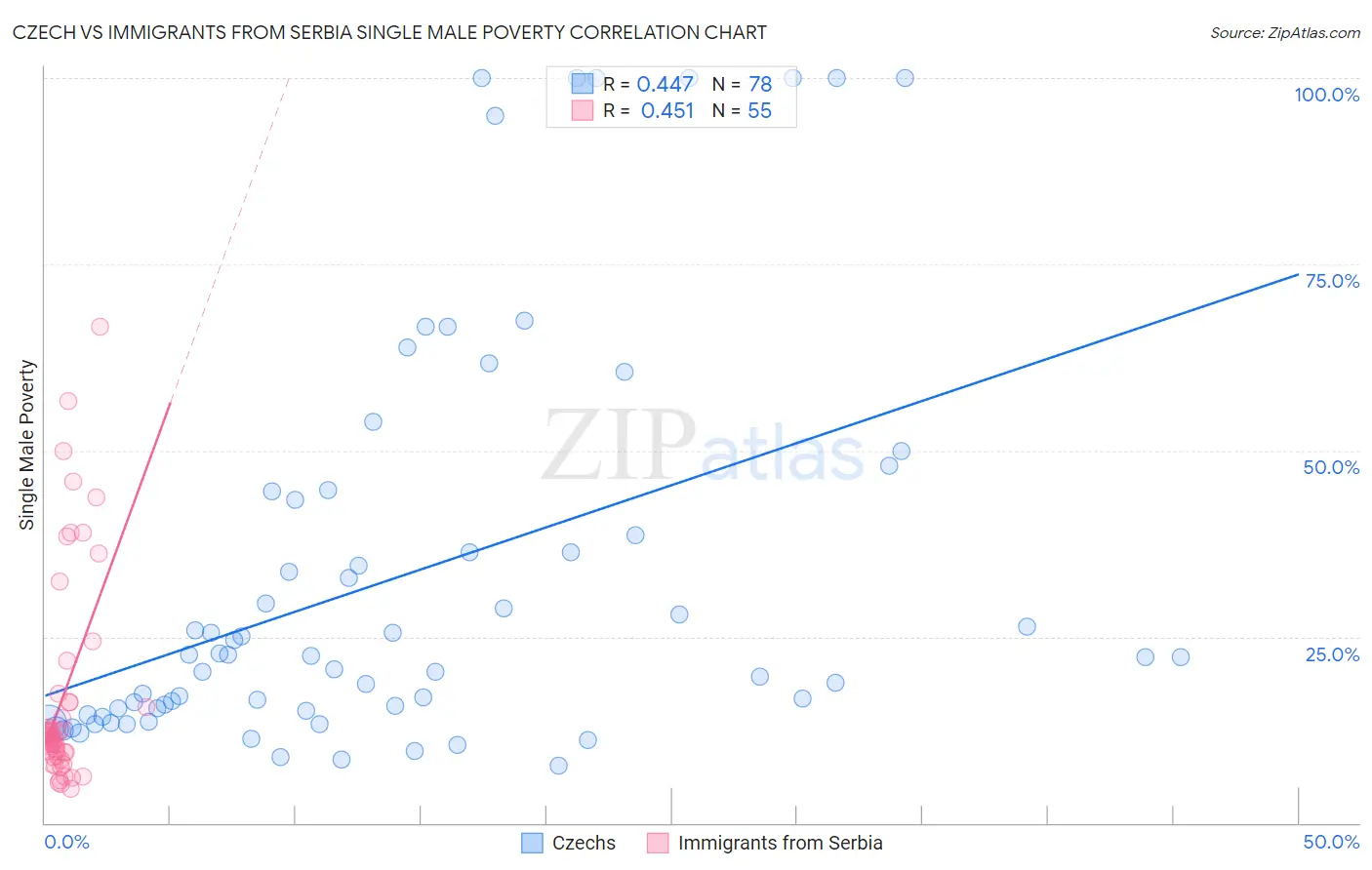 Czech vs Immigrants from Serbia Single Male Poverty