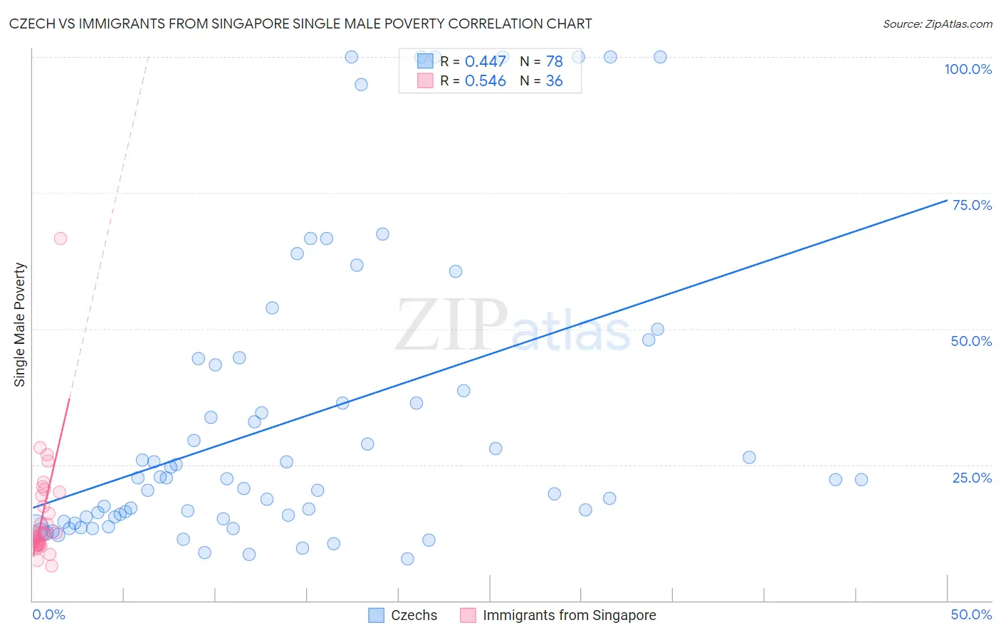 Czech vs Immigrants from Singapore Single Male Poverty