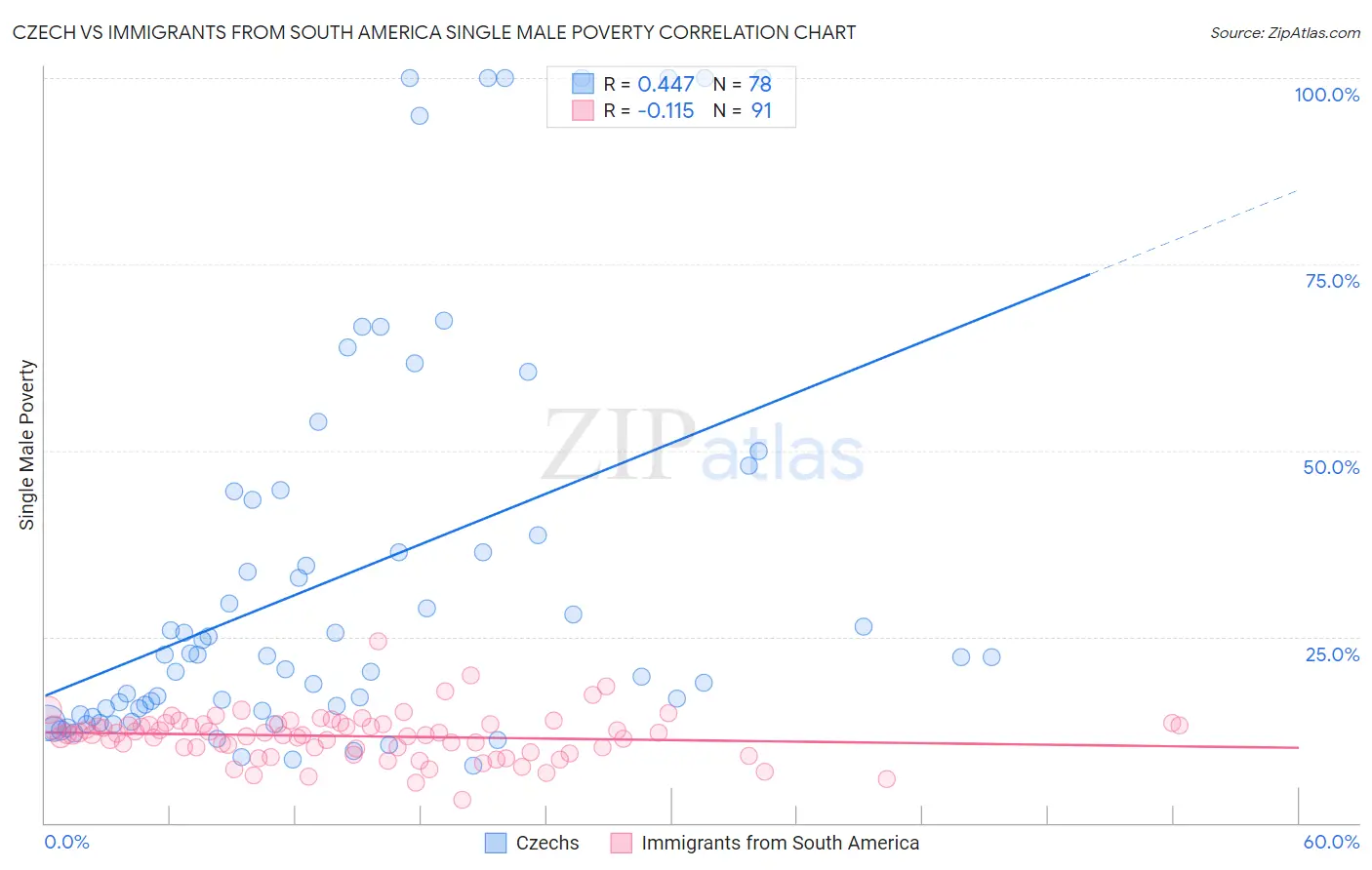 Czech vs Immigrants from South America Single Male Poverty