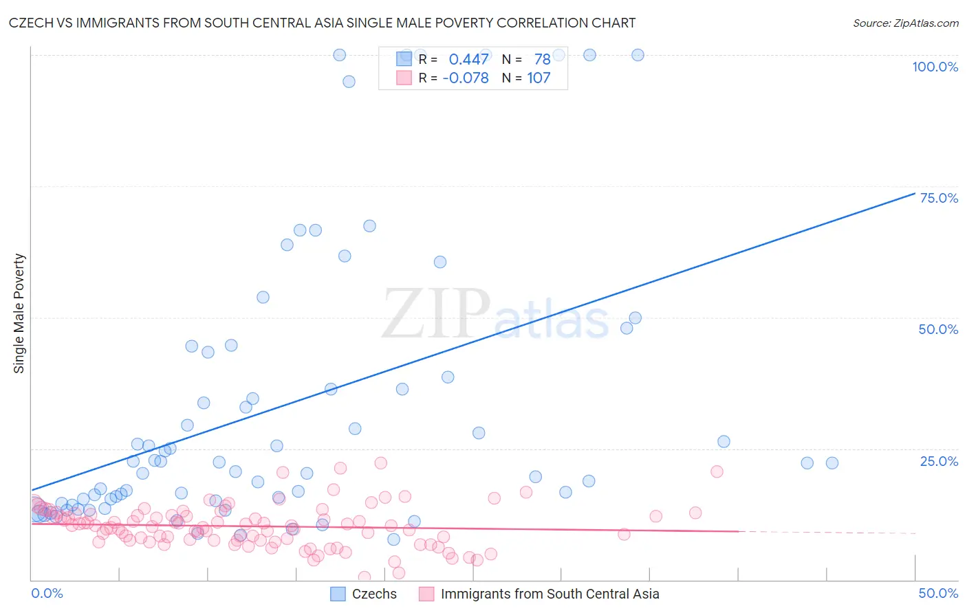 Czech vs Immigrants from South Central Asia Single Male Poverty