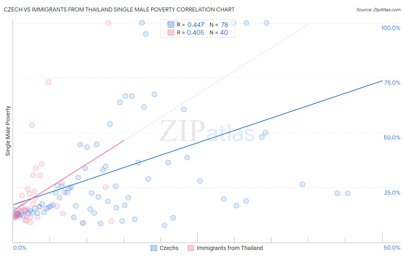 Czech vs Immigrants from Thailand Single Male Poverty