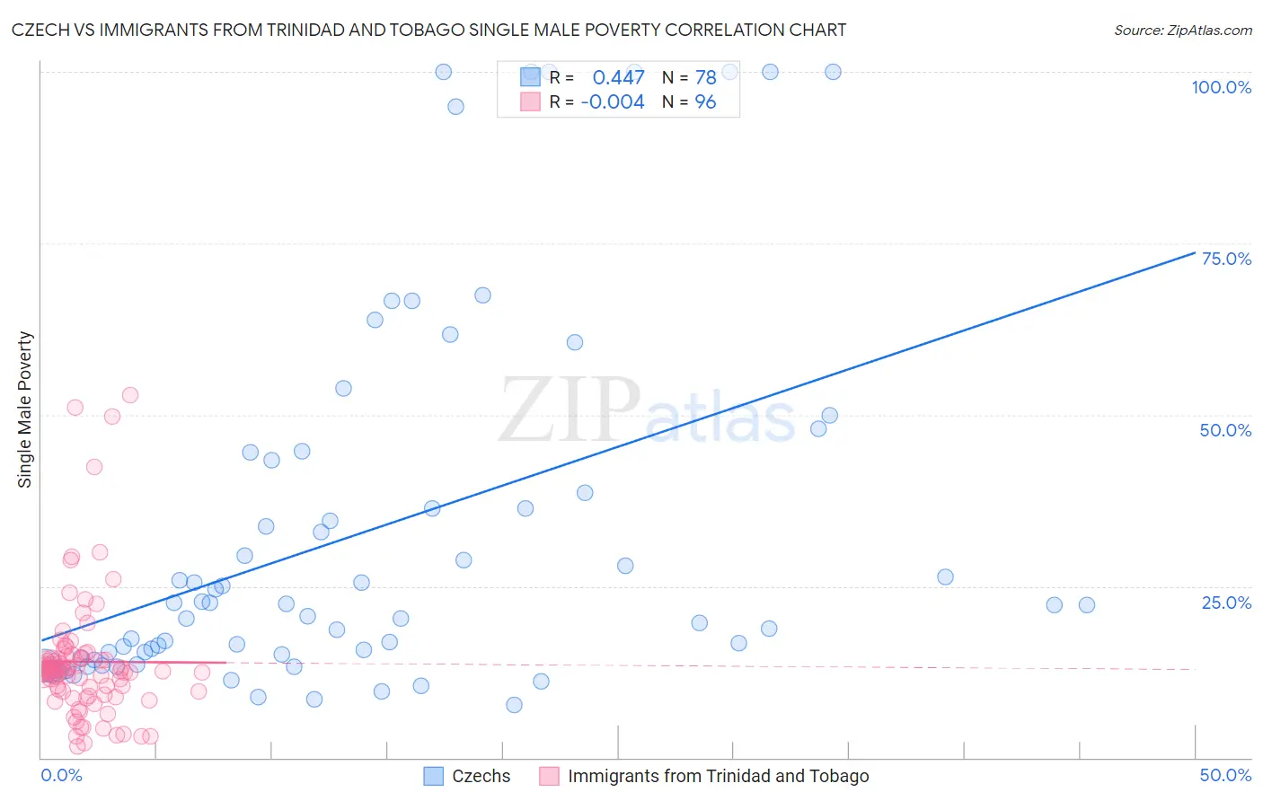 Czech vs Immigrants from Trinidad and Tobago Single Male Poverty