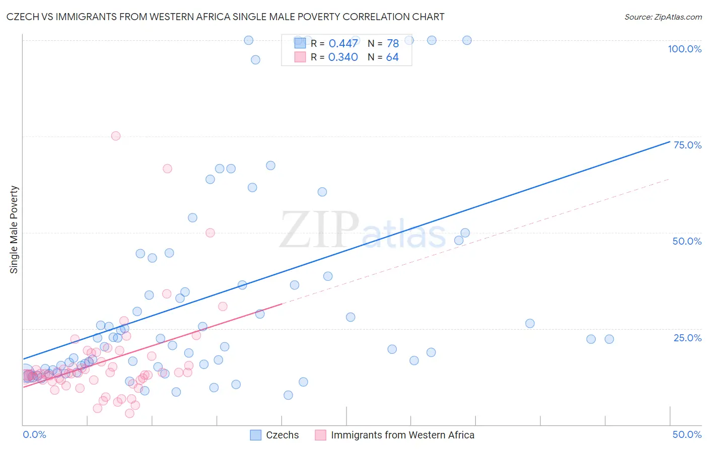 Czech vs Immigrants from Western Africa Single Male Poverty
