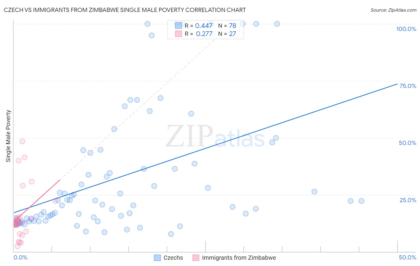 Czech vs Immigrants from Zimbabwe Single Male Poverty