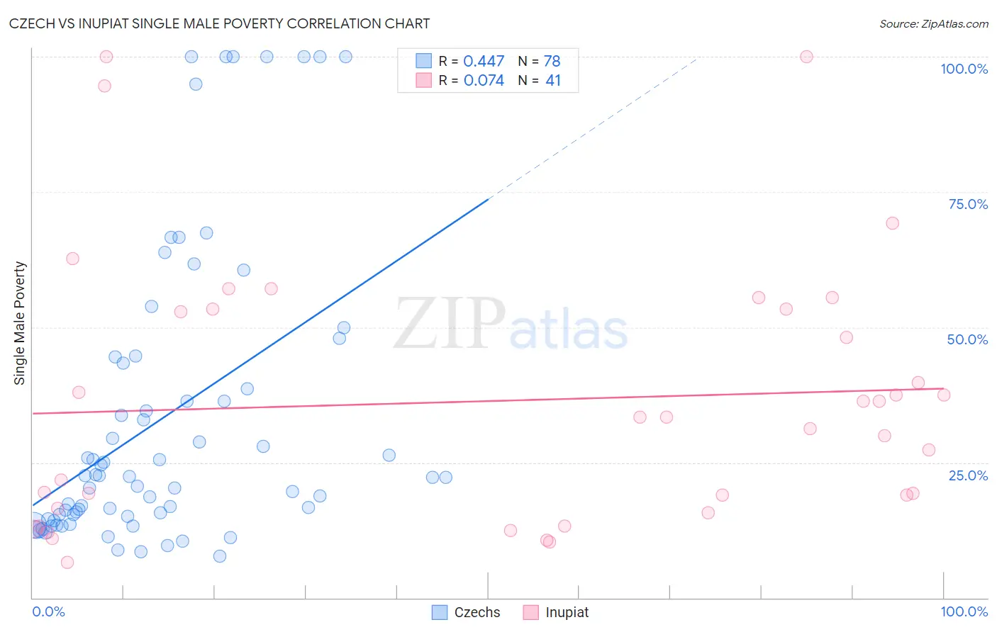 Czech vs Inupiat Single Male Poverty