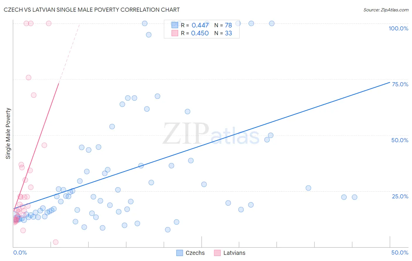 Czech vs Latvian Single Male Poverty