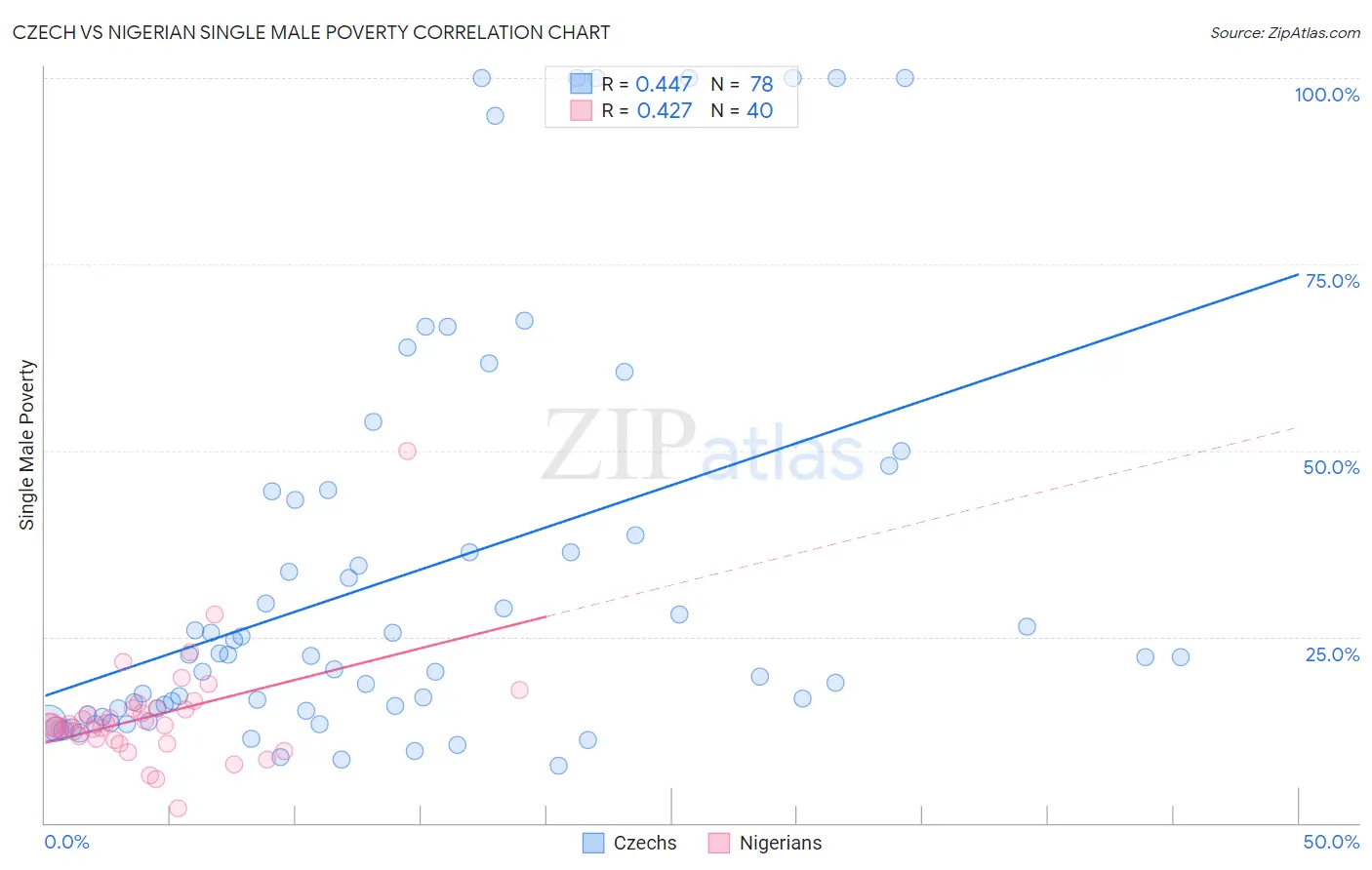 Czech vs Nigerian Single Male Poverty