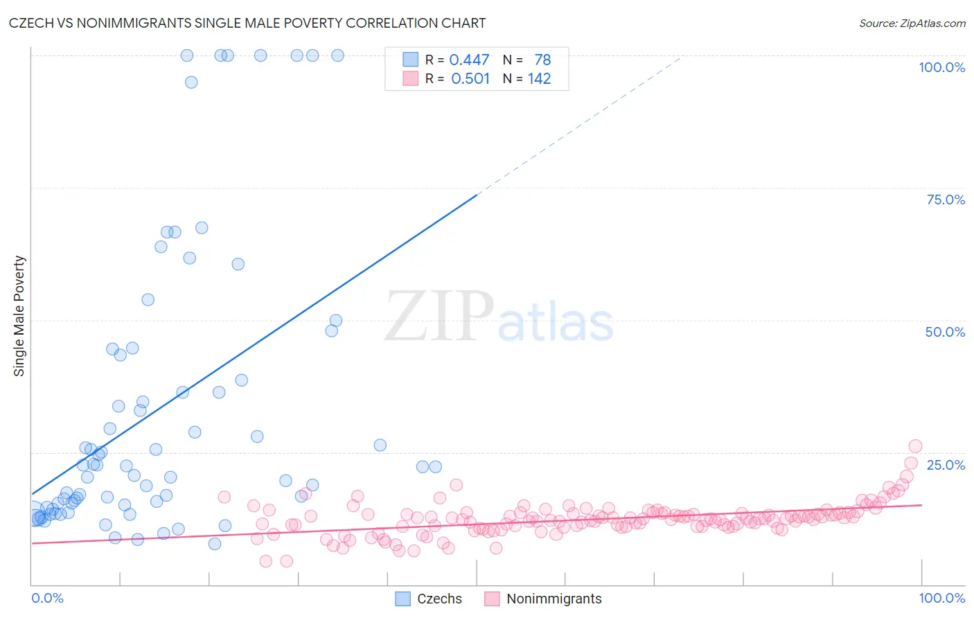 Czech vs Nonimmigrants Single Male Poverty