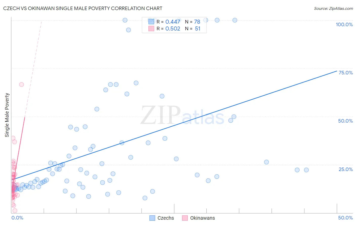 Czech vs Okinawan Single Male Poverty