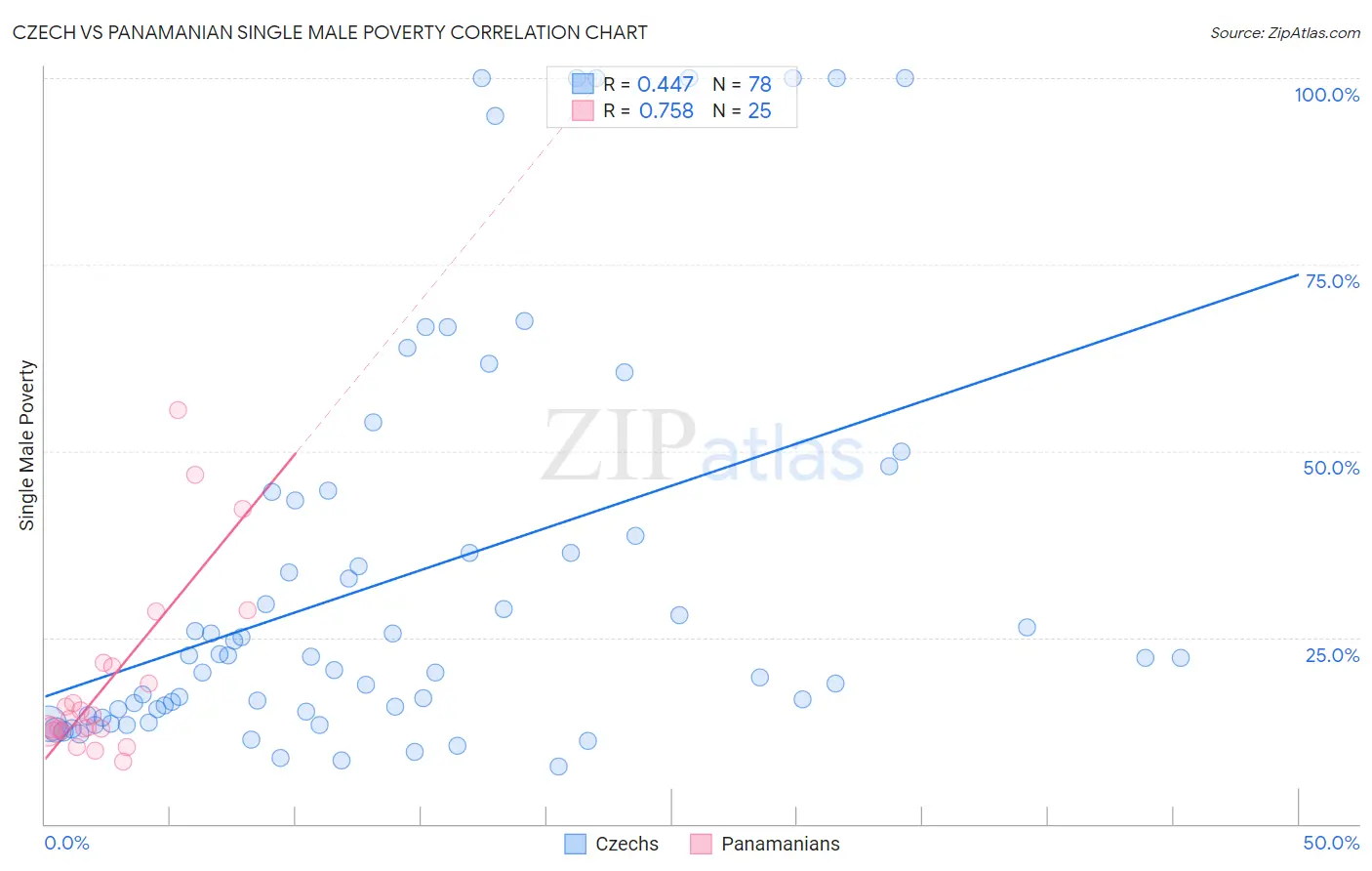 Czech vs Panamanian Single Male Poverty