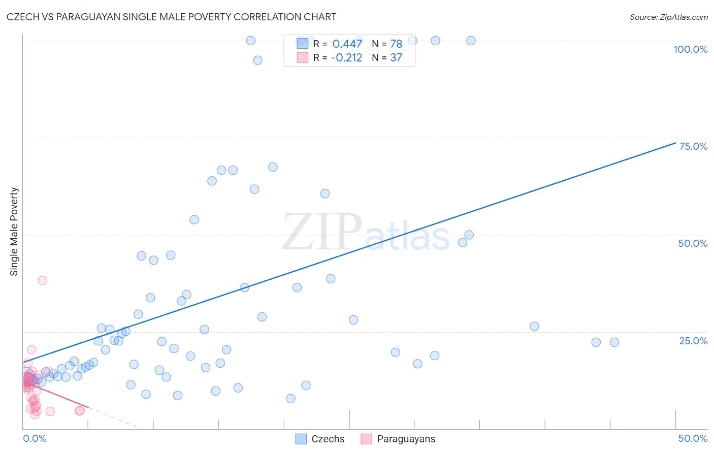 Czech vs Paraguayan Single Male Poverty