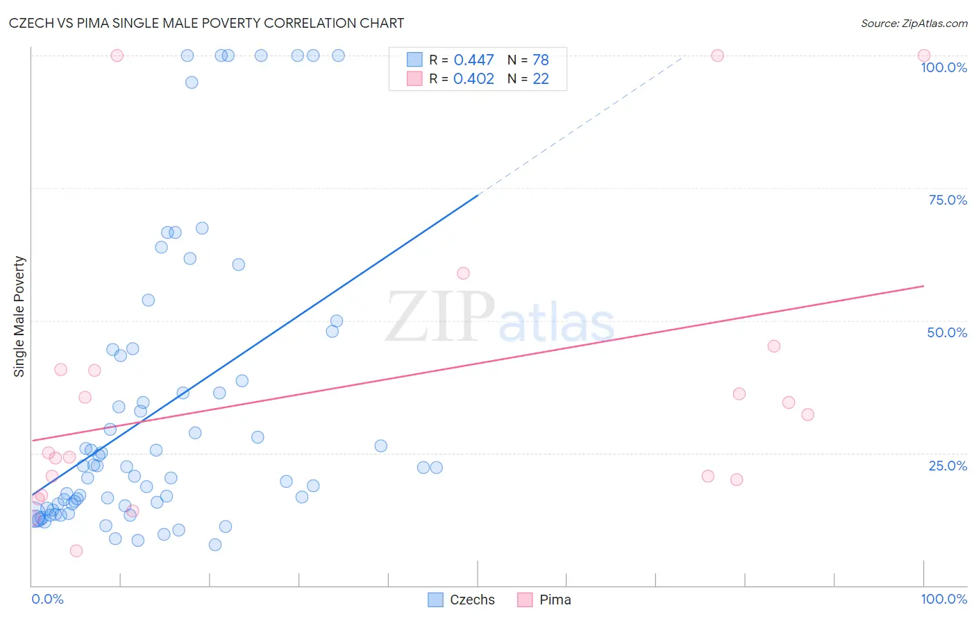 Czech vs Pima Single Male Poverty